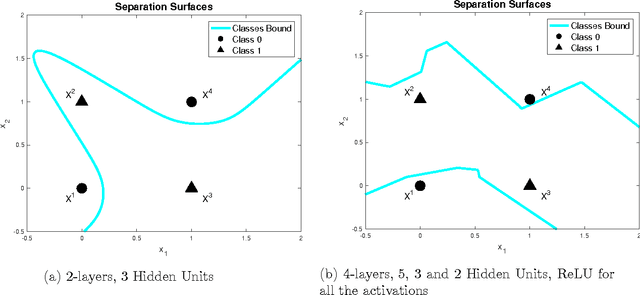 Figure 1 for Neural Networks for Beginners. A fast implementation in Matlab, Torch, TensorFlow