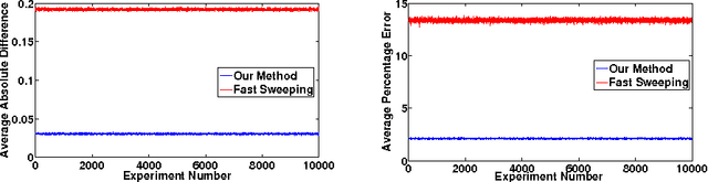Figure 4 for A fast eikonal equation solver using the Schrodinger wave equation