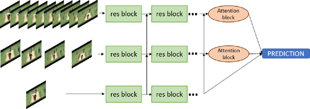 Figure 1 for Three-stream network for enriched Action Recognition