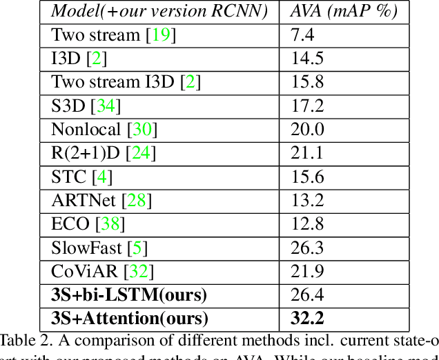 Figure 4 for Three-stream network for enriched Action Recognition