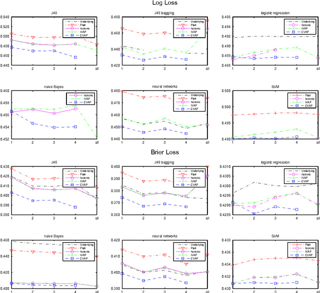 Figure 1 for Large-scale probabilistic predictors with and without guarantees of validity