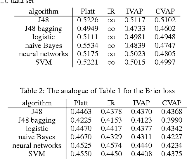 Figure 2 for Large-scale probabilistic predictors with and without guarantees of validity