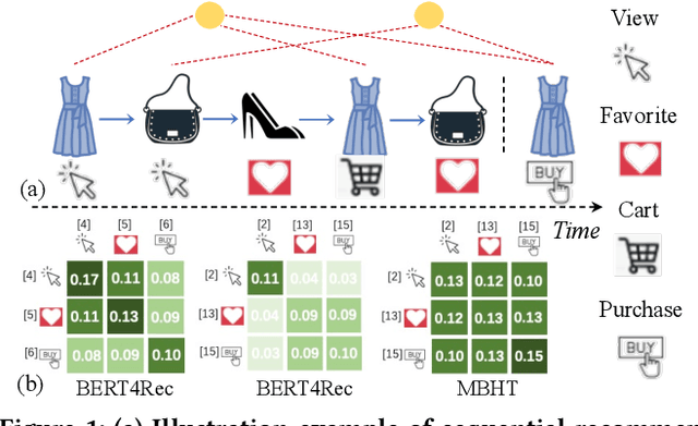 Figure 1 for Multi-Behavior Hypergraph-Enhanced Transformer for Sequential Recommendation