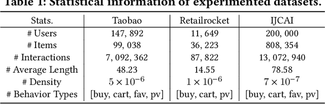 Figure 2 for Multi-Behavior Hypergraph-Enhanced Transformer for Sequential Recommendation