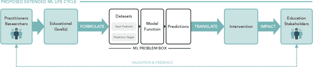 Figure 2 for Lost in Translation: Reimagining the Machine Learning Life Cycle in Education