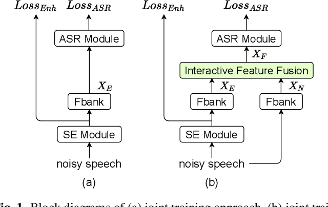 Figure 1 for Interactive Feature Fusion for End-to-End Noise-Robust Speech Recognition