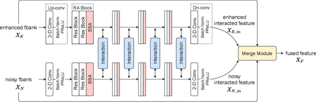 Figure 3 for Interactive Feature Fusion for End-to-End Noise-Robust Speech Recognition