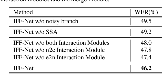 Figure 4 for Interactive Feature Fusion for End-to-End Noise-Robust Speech Recognition