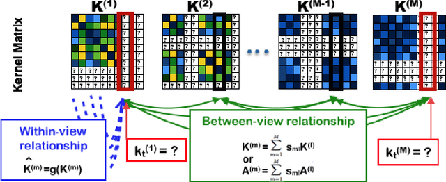 Figure 1 for Multi-view Kernel Completion