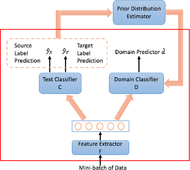 Figure 1 for A Label Proportions Estimation Technique for Adversarial Domain Adaptation in Text Classification