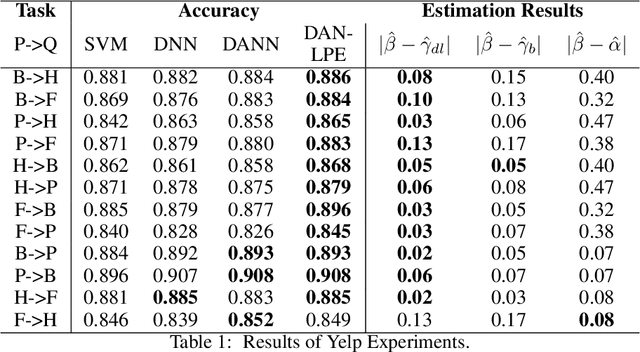 Figure 2 for A Label Proportions Estimation Technique for Adversarial Domain Adaptation in Text Classification