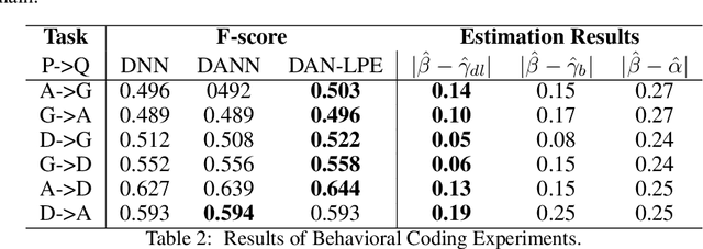 Figure 4 for A Label Proportions Estimation Technique for Adversarial Domain Adaptation in Text Classification
