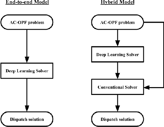 Figure 1 for Learning-based AC-OPF Solvers on Realistic Network and Realistic Loads