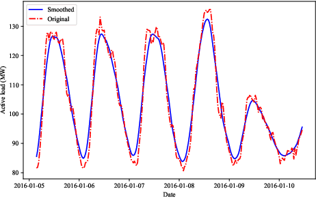 Figure 3 for Learning-based AC-OPF Solvers on Realistic Network and Realistic Loads