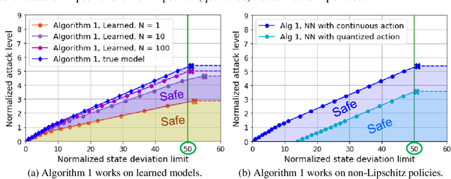 Figure 4 for Verification of Neural Network Control Policy Under Persistent Adversarial Perturbation
