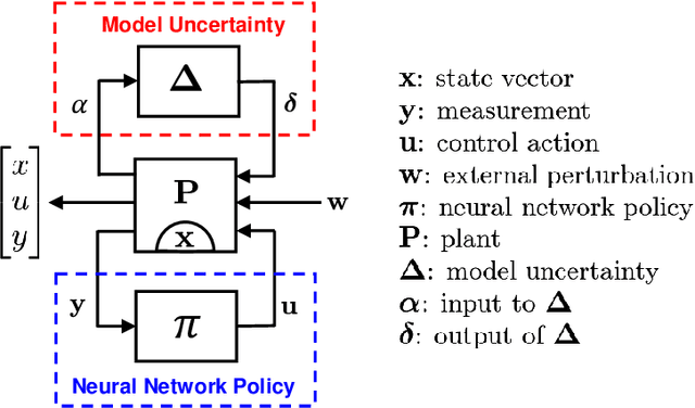 Figure 1 for Verification of Neural Network Control Policy Under Persistent Adversarial Perturbation