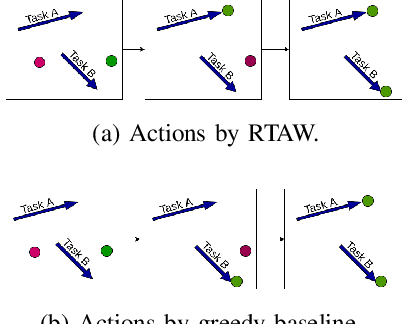 Figure 3 for RTAW: An Attention Inspired Reinforcement Learning Method for Multi-Robot Task Allocation in Warehouse Environments