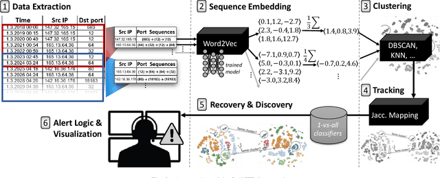 Figure 4 for DANTE: A framework for mining and monitoring darknet traffic