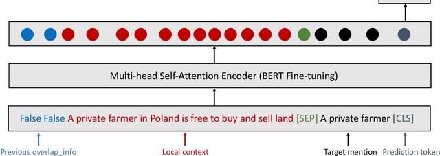 Figure 2 for Fine-grained Information Status Classification Using Discourse Context-Aware BERT