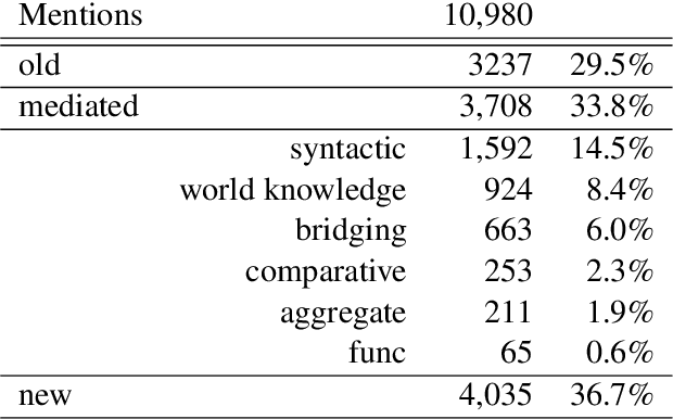 Figure 3 for Fine-grained Information Status Classification Using Discourse Context-Aware BERT