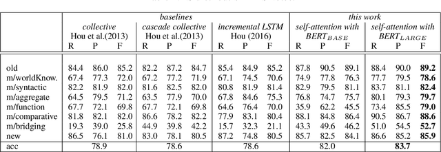 Figure 4 for Fine-grained Information Status Classification Using Discourse Context-Aware BERT