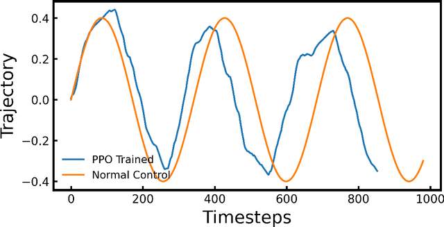 Figure 4 for An Energy-Saving Snake Locomotion Gait Policy Using Deep Reinforcement Learning