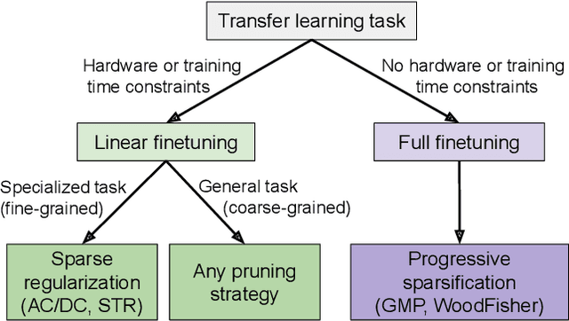 Figure 1 for How Well Do Sparse Imagenet Models Transfer?