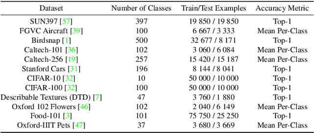 Figure 3 for How Well Do Sparse Imagenet Models Transfer?