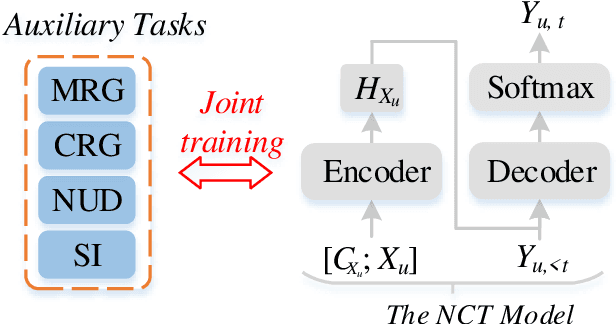 Figure 3 for Towards Making the Most of Dialogue Characteristics for Neural Chat Translation