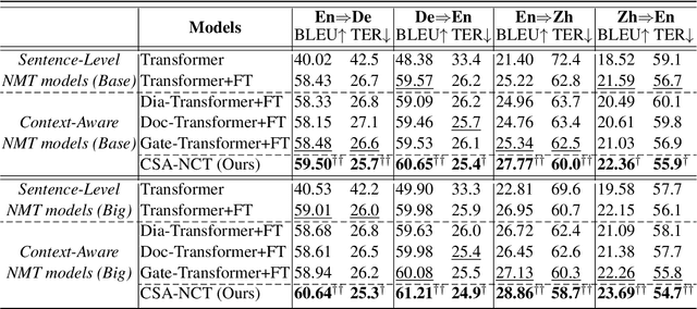 Figure 4 for Towards Making the Most of Dialogue Characteristics for Neural Chat Translation