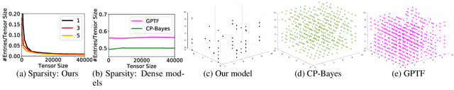 Figure 1 for Nonparametric Sparse Tensor Factorization with Hierarchical Gamma Processes