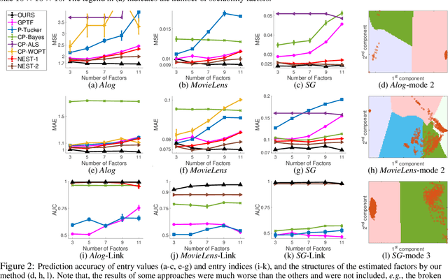 Figure 2 for Nonparametric Sparse Tensor Factorization with Hierarchical Gamma Processes