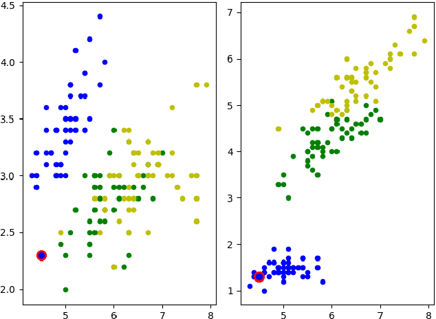 Figure 2 for A Novel Random Forest Dissimilarity Measure for Multi-View Learning