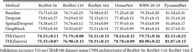 Figure 2 for Feature Mining: A Novel Training Strategy for Convolutional Neural Network