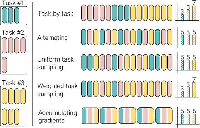 Figure 3 for PolyViT: Co-training Vision Transformers on Images, Videos and Audio