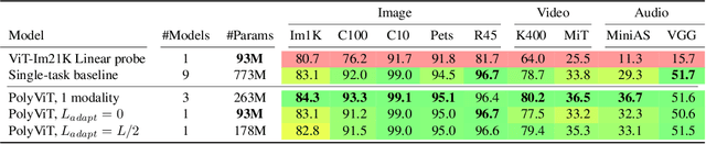Figure 4 for PolyViT: Co-training Vision Transformers on Images, Videos and Audio