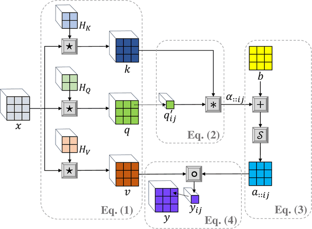Figure 1 for Multiscale Self Attentive Convolutions for Vision and Language Modeling