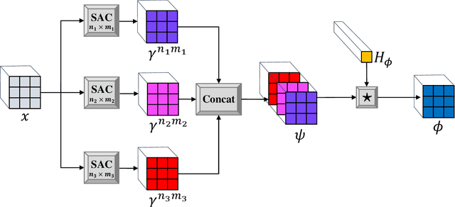 Figure 2 for Multiscale Self Attentive Convolutions for Vision and Language Modeling
