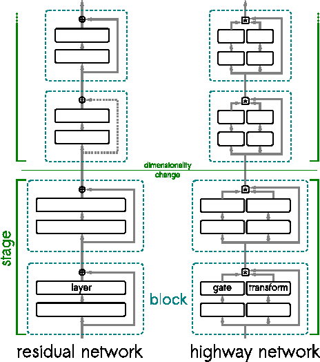 Figure 1 for Highway and Residual Networks learn Unrolled Iterative Estimation