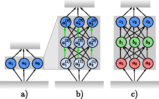 Figure 3 for Highway and Residual Networks learn Unrolled Iterative Estimation