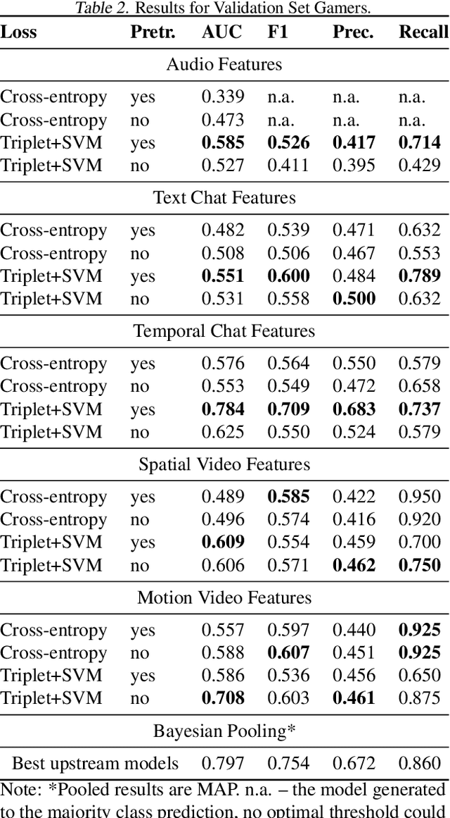 Figure 4 for E-Sports Talent Scouting Based on Multimodal Twitch Stream Data