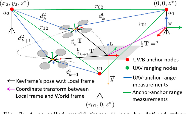 Figure 2 for VIRAL SLAM: Tightly Coupled Camera-IMU-UWB-Lidar SLAM