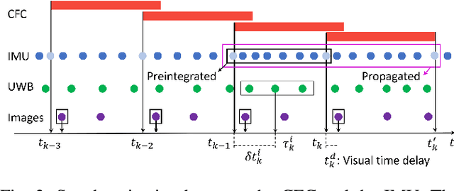 Figure 3 for VIRAL SLAM: Tightly Coupled Camera-IMU-UWB-Lidar SLAM