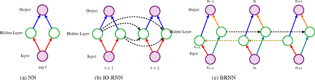 Figure 1 for Training Input-Output Recurrent Neural Networks through Spectral Methods