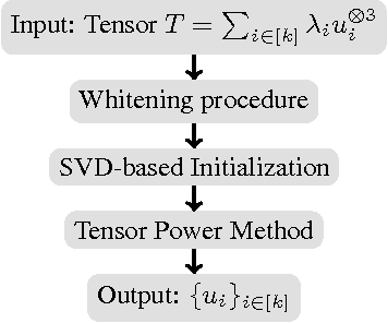 Figure 2 for Training Input-Output Recurrent Neural Networks through Spectral Methods