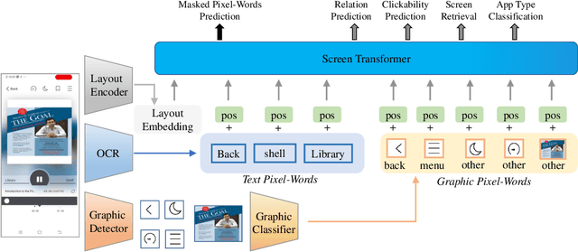 Figure 3 for Understanding Mobile GUI: from Pixel-Words to Screen-Sentences