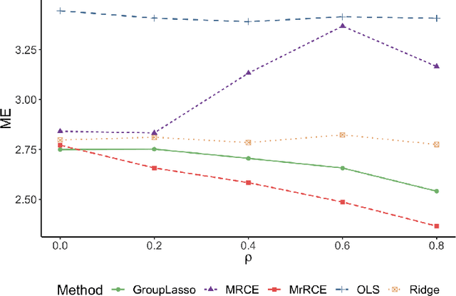 Figure 3 for Capturing Between-Tasks Covariance and Similarities Using Multivariate Linear Mixed Models