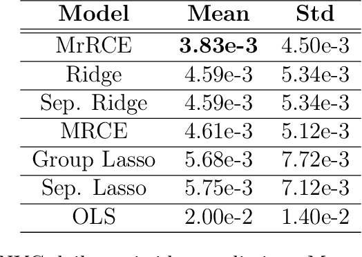 Figure 2 for Capturing Between-Tasks Covariance and Similarities Using Multivariate Linear Mixed Models