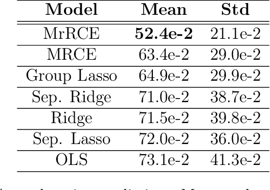 Figure 4 for Capturing Between-Tasks Covariance and Similarities Using Multivariate Linear Mixed Models
