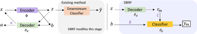 Figure 1 for De-biased Representation Learning for Fairness with Unreliable Labels